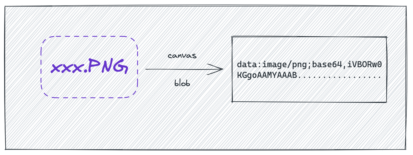 How to Convert Image to Base64 with Javascript | by bitbug | Level Up Coding