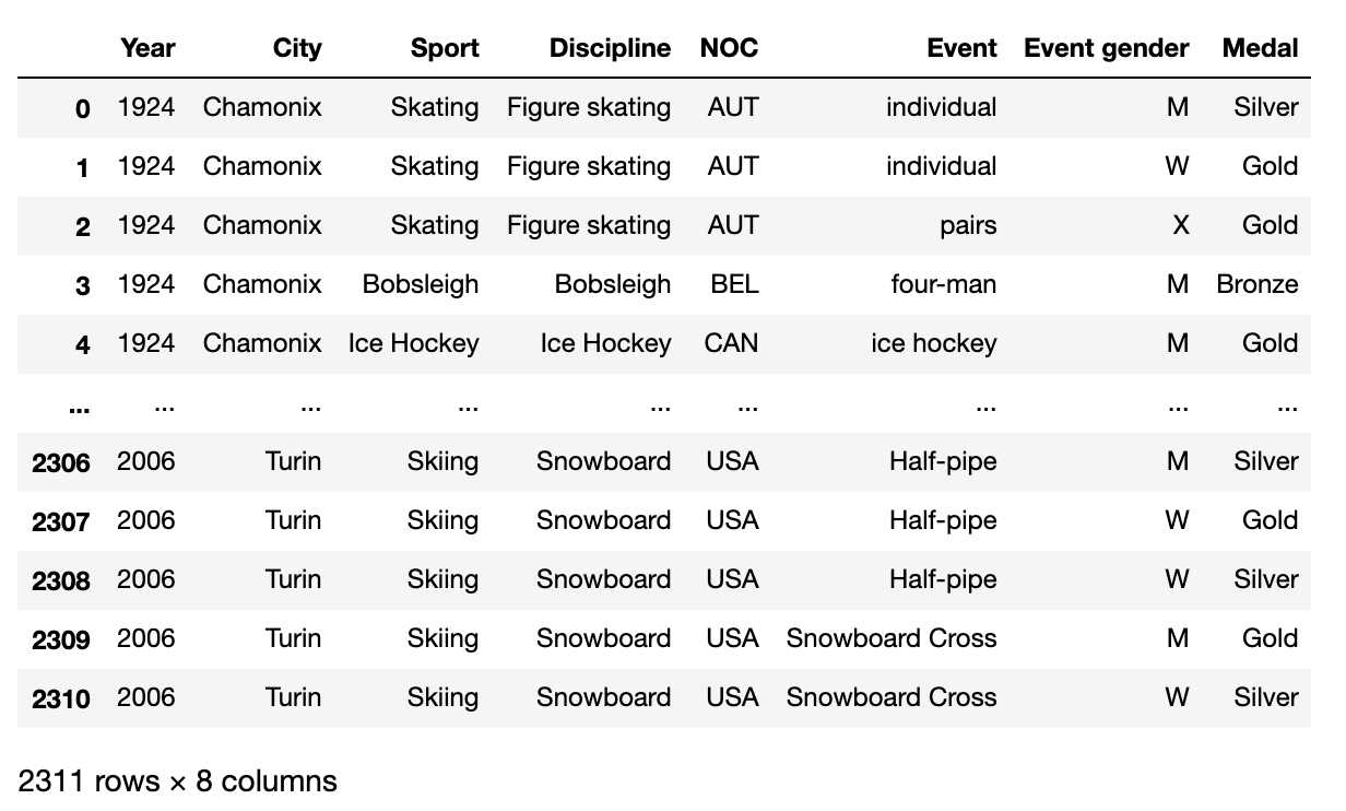 How to import csv data in Python. Acquisition of data is the prerequisite…  | by Di(Candice) Han | Python in Plain English