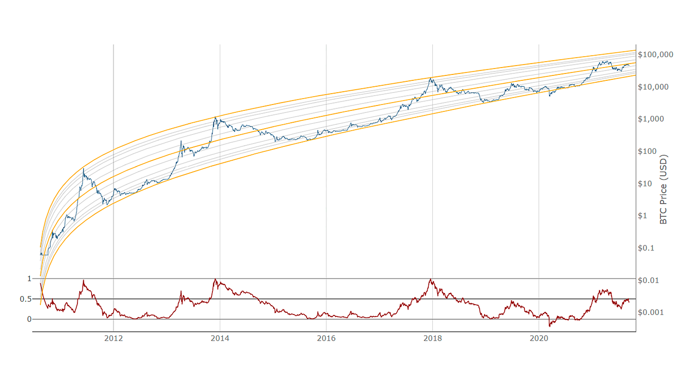 Todavía vale la pena invertir en Bitcoin? (15 de Sept 2021) | by  beltranvarasdaniel | Medium