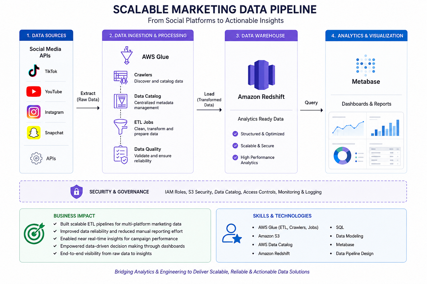 From Social Media APIs to Marketing Insights: Building Scalable ETL Pipelines with AWS Glue