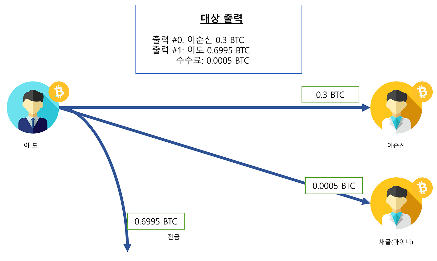 5–2. Bitcoin의 트랜잭션(거래내역)이란?. 트랜잭션(거래내역)에 대해서 이야기하기 전에 비트코인은 “소유권의… | by  GAEBAL.SITE | Medium