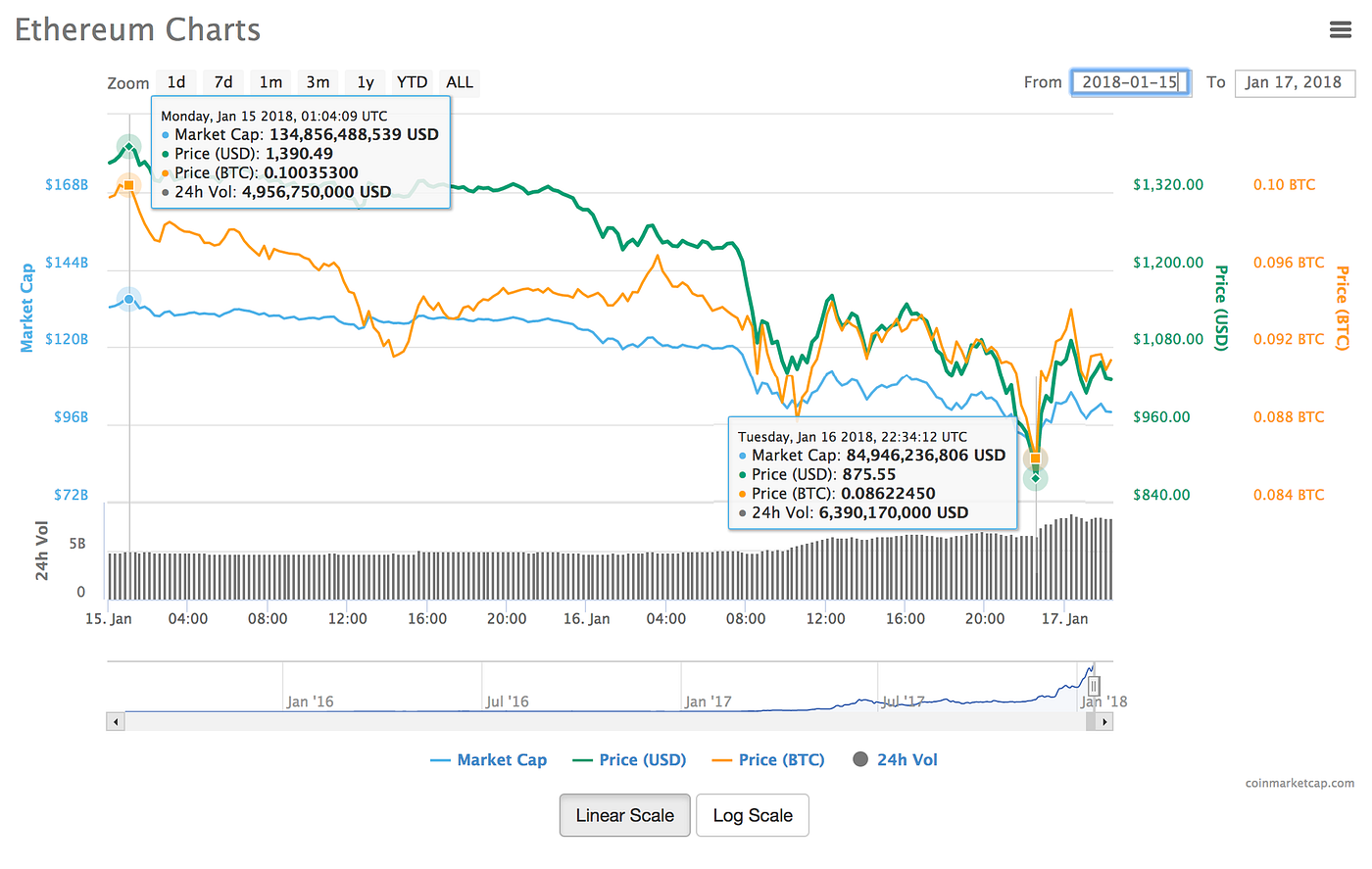 Today I Experienced My First Crypto Crash | by Jasper Lynn | Medium
