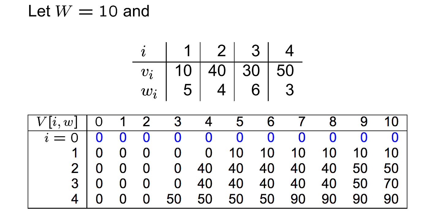 0/1 Knapsack Problem And Dynamic Programming LeetCode