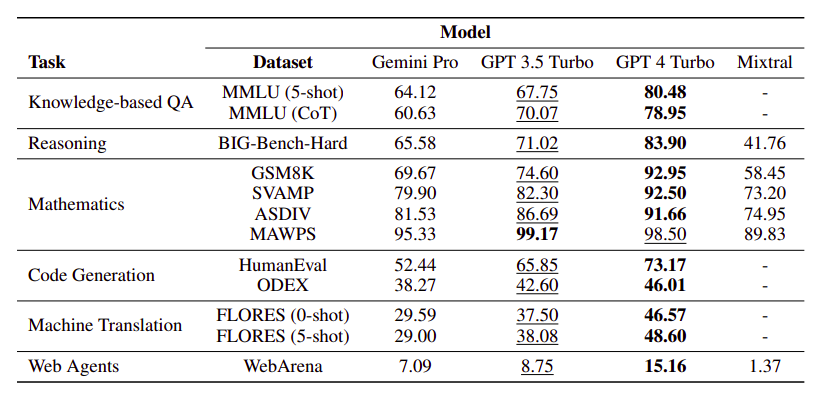 Papers Explained 81: An In-depth Look at Gemini's Language