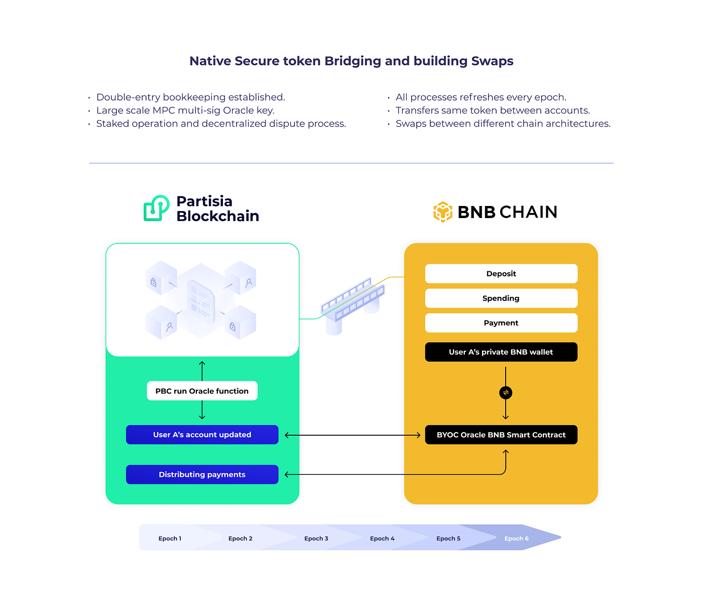 A token bridge integration with Binance Coin (BNB) ecosystem is live | by  Bakyt Azimkanov | Partisia Blockchain | Medium