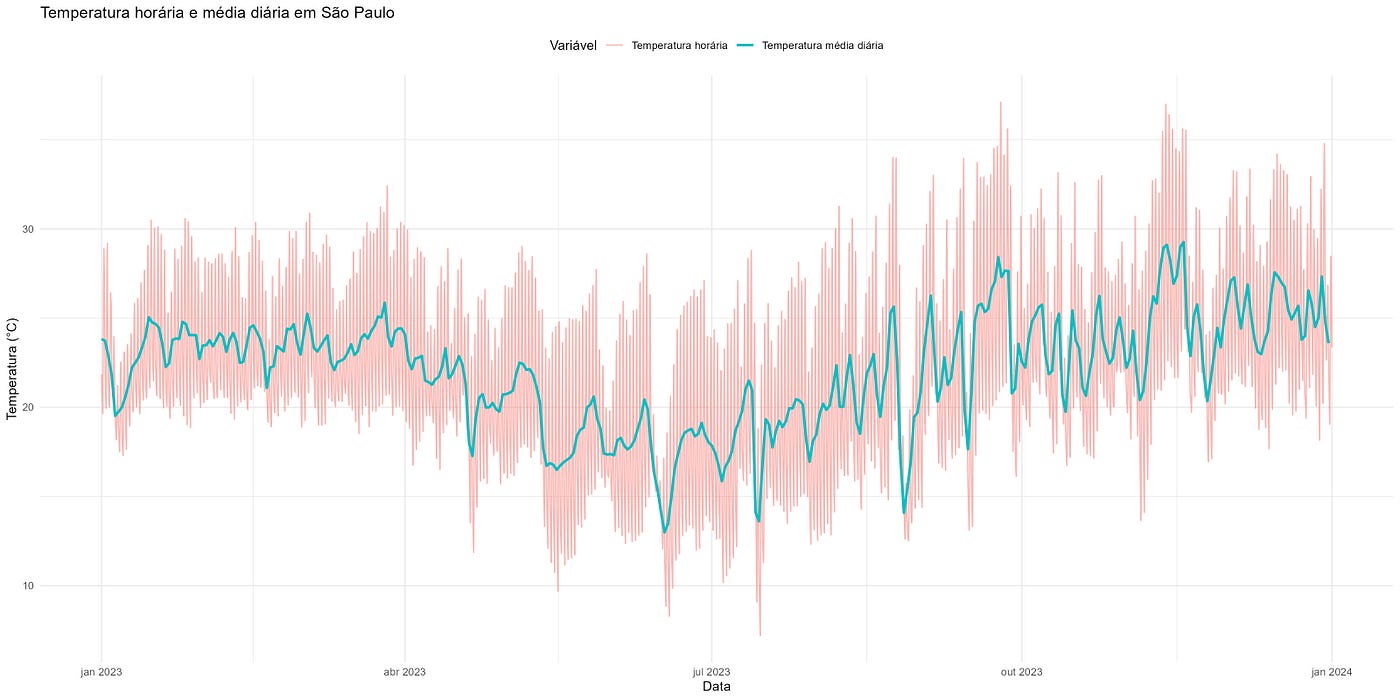 Temperatura horária e média diária em São Paulo em 2023