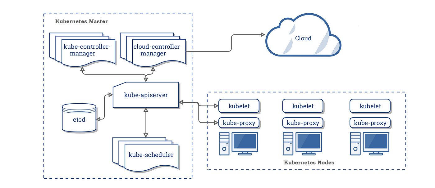 Control Planes and Worker Nodes: How to Install Kubernetes⚓️ and
