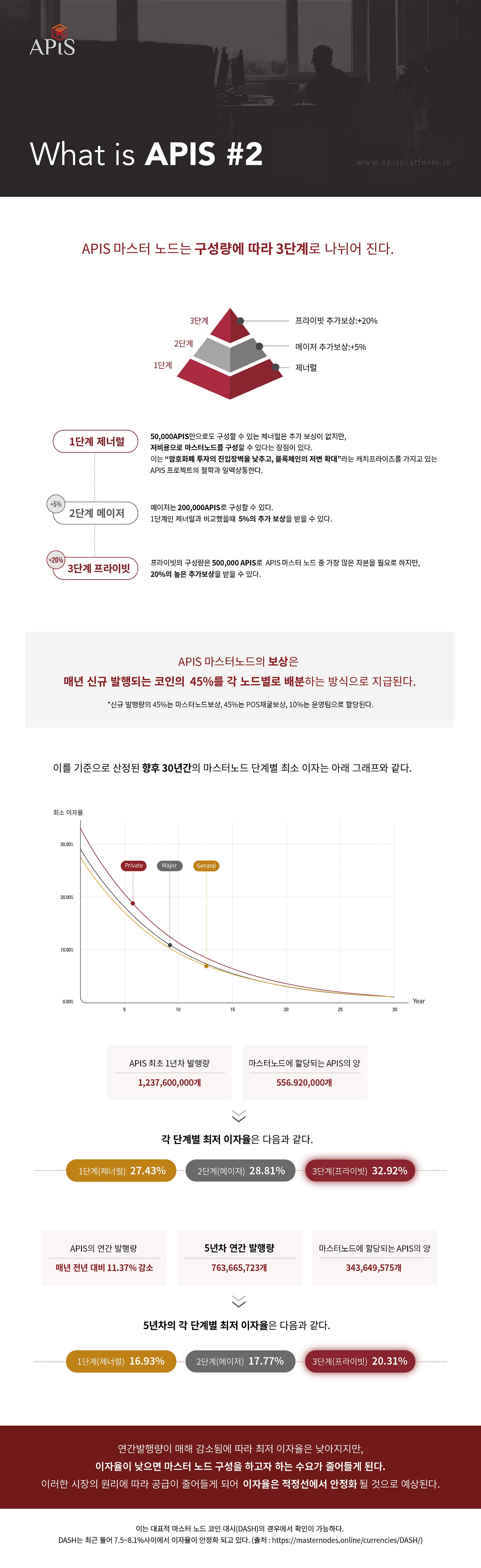 APIS 마스터노드 플랫폼 #2. 안녕하세요 APIS 서포터 여러분! | by Jay Jung | APISplatform | Medium