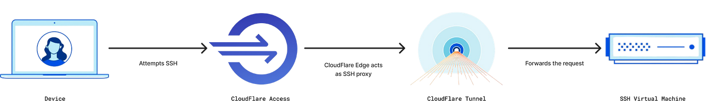 Securing VM SSH Access with Cloudflare Zero Trust