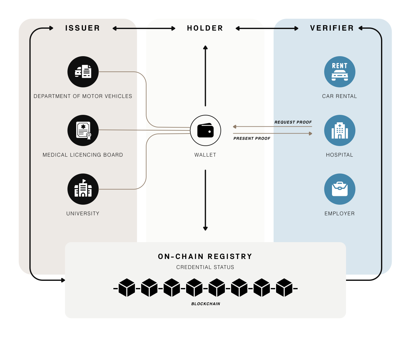 Web3 ID、ゼロ知識証明に基づくアイデンティティ・インフラ - Concordium-Japan - Medium
