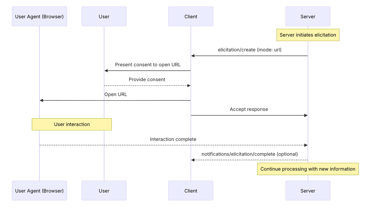 MCP Authentication & Authorization Pain Points | Medium