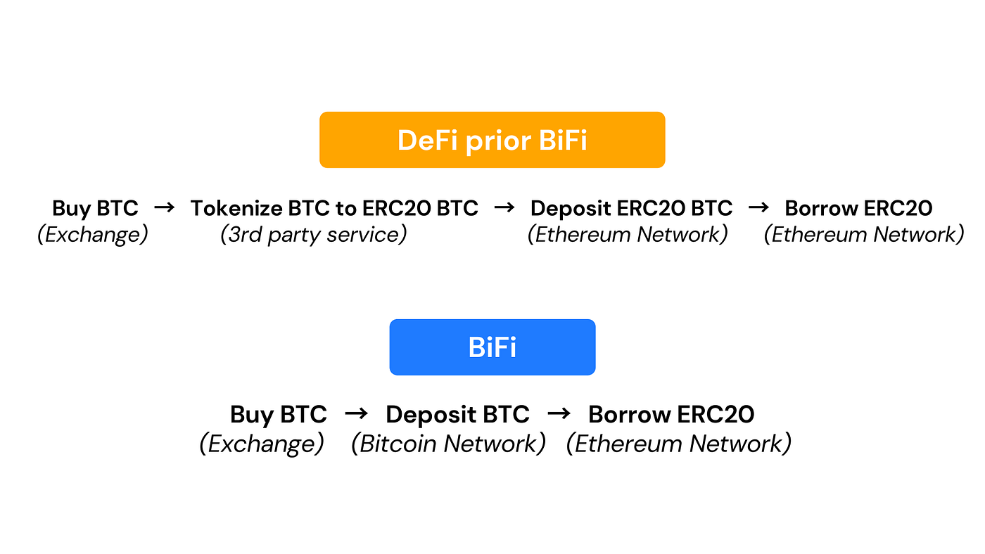 BiFi — BTC Lending 서비스 지원. BiFi에서 비트코인과 이더리움을 연결한 BTC Lending 서비스를… | by  BiFi | 바이프로스트 | Medium