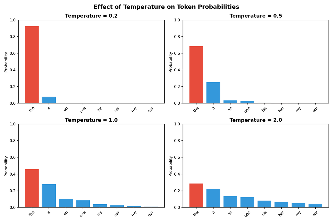 Sequential Data Modeling: Text Generation with RNNs