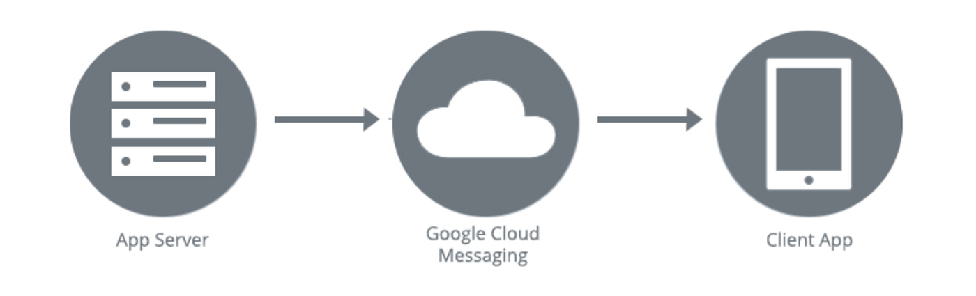 Android Gcm Quotes