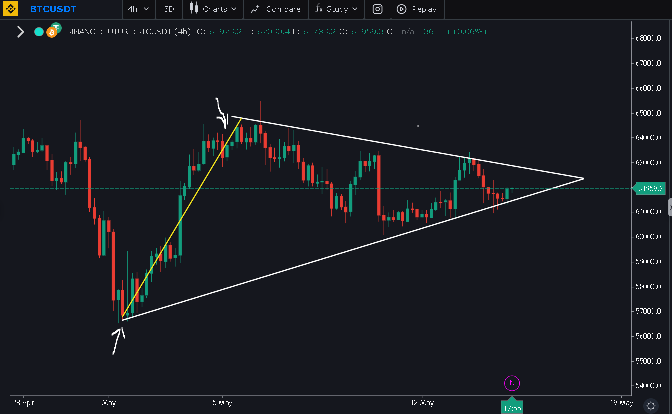 How to Trade Symmetrical Triangle Pattern Breakout in Crypto |  InsiderFinance Wire