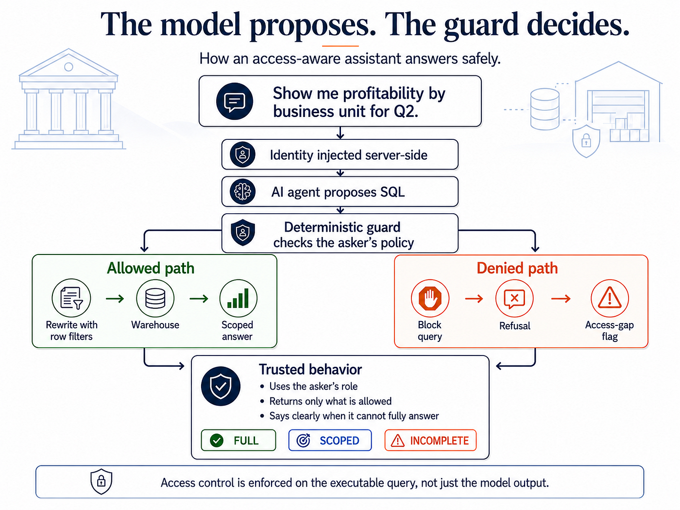 The model proposes, the guard decides. The question and a server-injected identity go to the AI agent, which proposes SQL. A deterministic guard checks the asker’s policy and splits into two paths: the allowed path rewrites the query with row filters, runs it against the warehouse, and returns a scoped answer; the denied path blocks the query, refuses, and raises an access-gap flag. The trusted behavior uses the asker’s role, returns only what is allowed, and says clearly when it cannot fully answer - labeled FULL, SCOPED, or INCOMPLETE. Access control is enforced on the executable query, not just the model output.