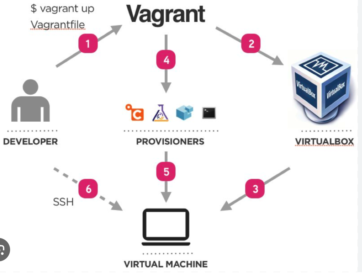 Vagrant for Virtual Machines. Introduction: | by Ghazanfar Ali | Medium