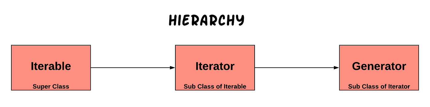 Iterable перевод. Генератор и Итератор разница.