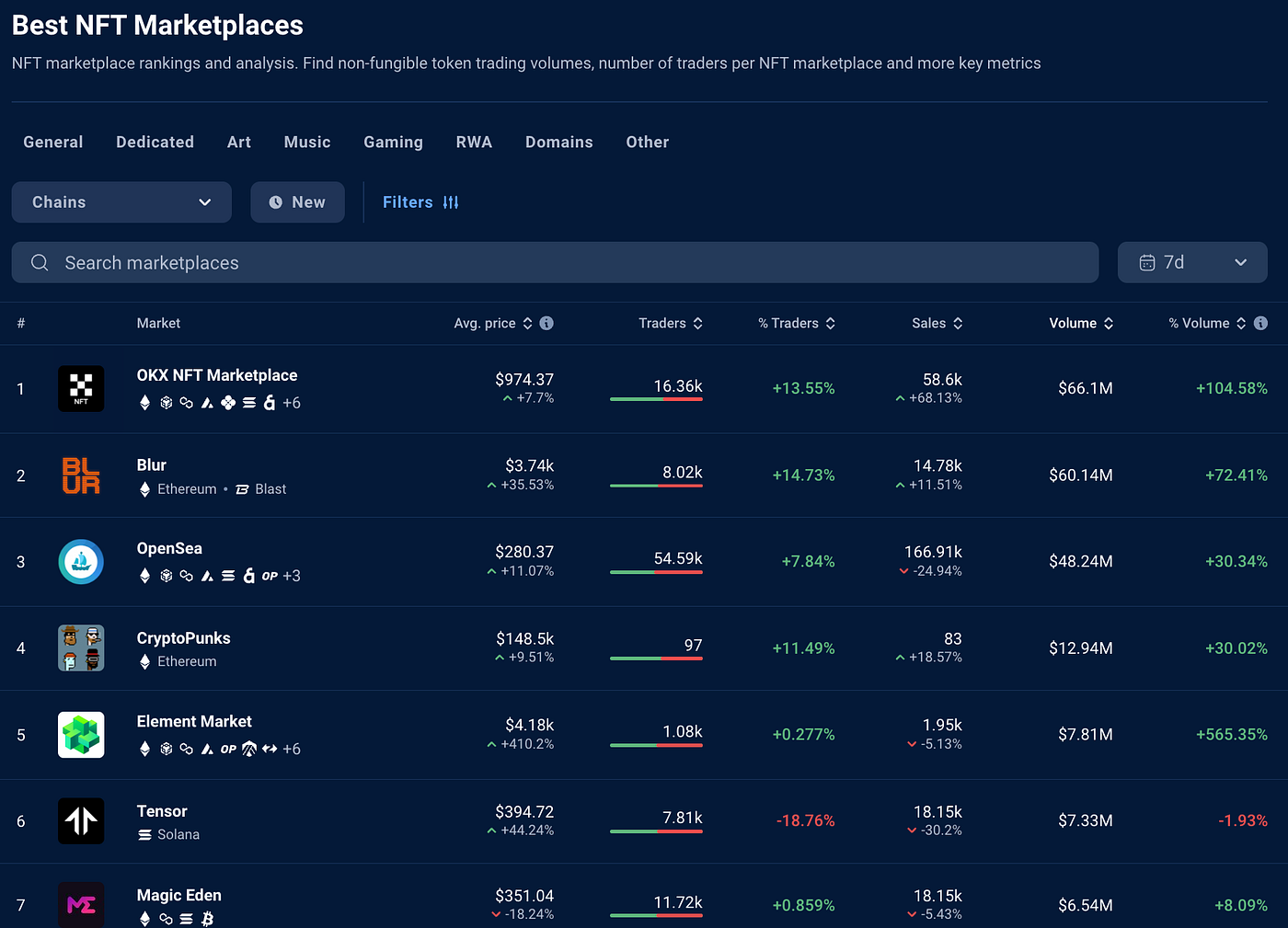 2024년 NFT 시장의 내외적 변화와 향후 방향성. Community, culture, and distribution <>… | by  Jun Kim | Values-Crypto | Medium
