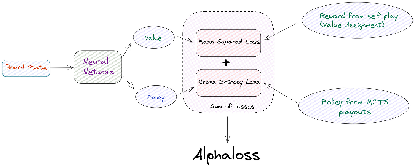 Policy or Value ? Loss Function and Playing Strength in AlphaZero-like  Self-play