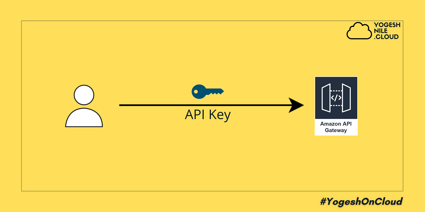 How to configure API Key in AWS API Gateway. | by Yogesh Nile | Medium
