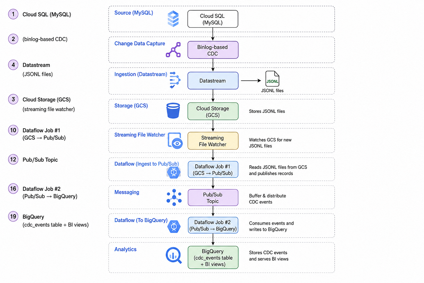 🚀 Building a Real-Time CDC Pipeline on Google Cloud: MySQL to BigQuery
