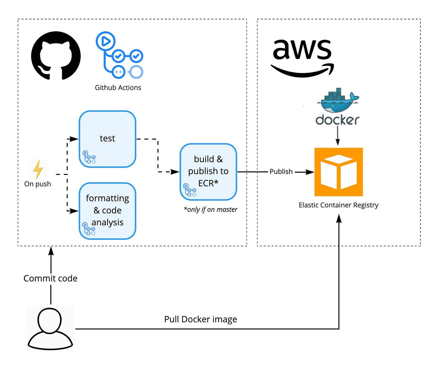 Build a Docker Image and publish it to AWS ECR using Github Actions | by  Rohan Gupta | AWS in Plain English