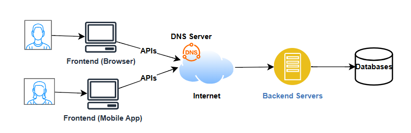 Distributed Systems — Why is it important? | by Shilpa Thota | Medium