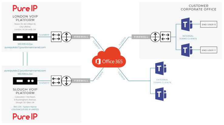 Microsoft Teams Direct Routing with Pure IP (No On-Prem Infrastructure) |  by Matt Ellis | 365 UC | Medium
