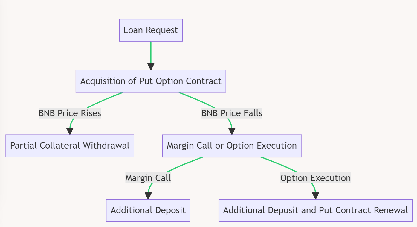 Creating a Hedging Strategy with Binance: Crypto Loans and Options | by  Héctor Sandoval | Medium
