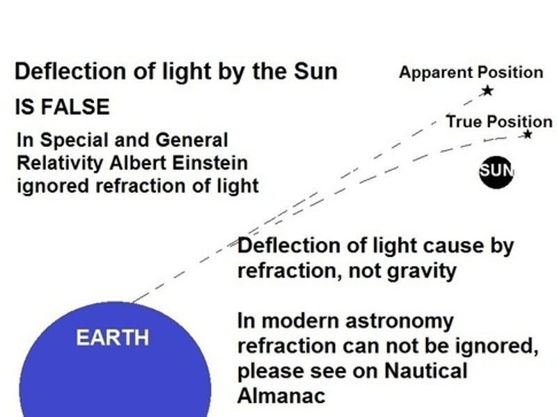 Deflection of Light by Refraction, Not Gravity (Curve Geometry of  Spacetime) | by Gatot Soedarto | Medium