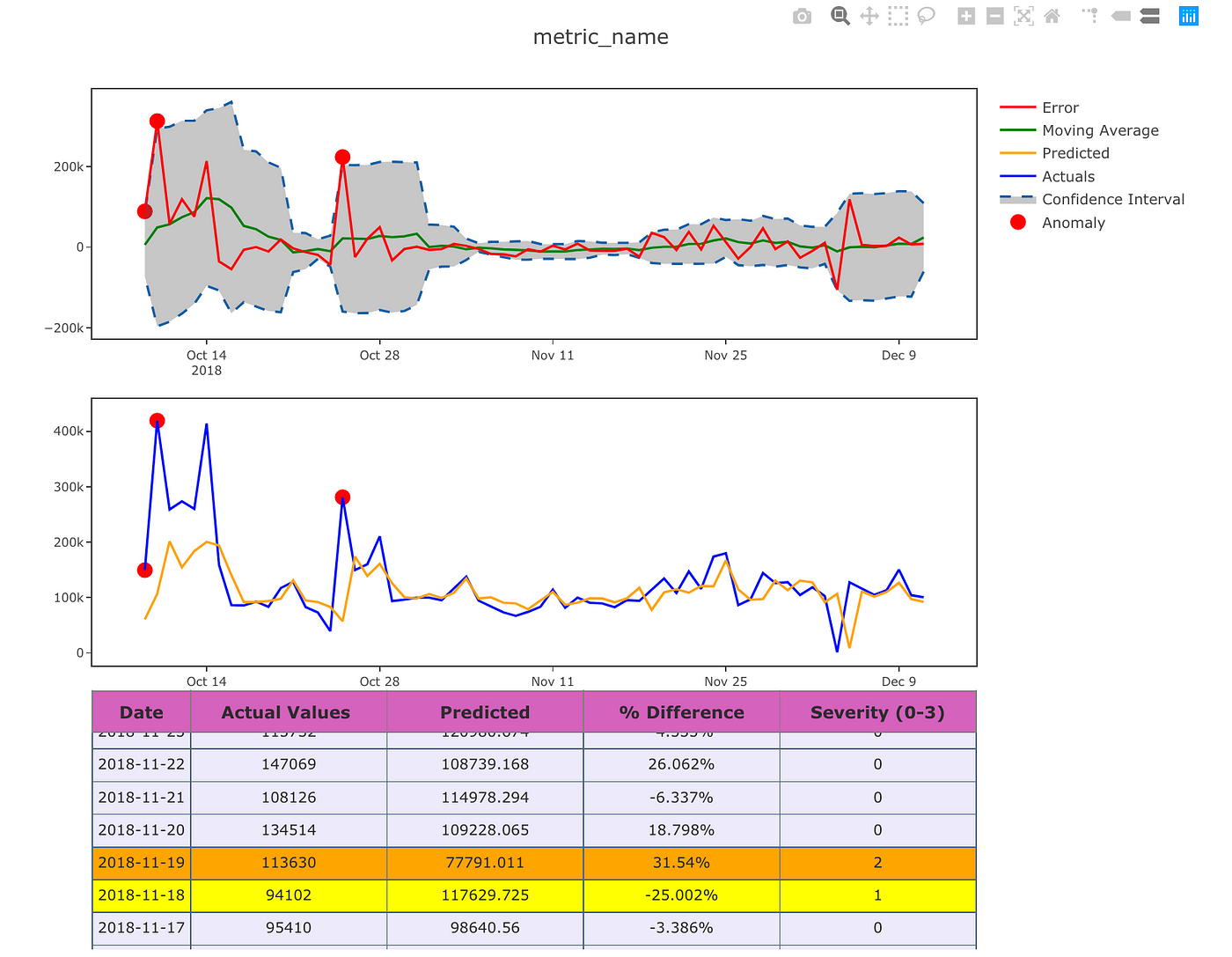 Anomaly Detection with Time Series Forecasting | by adithya krishnan | Towards Data