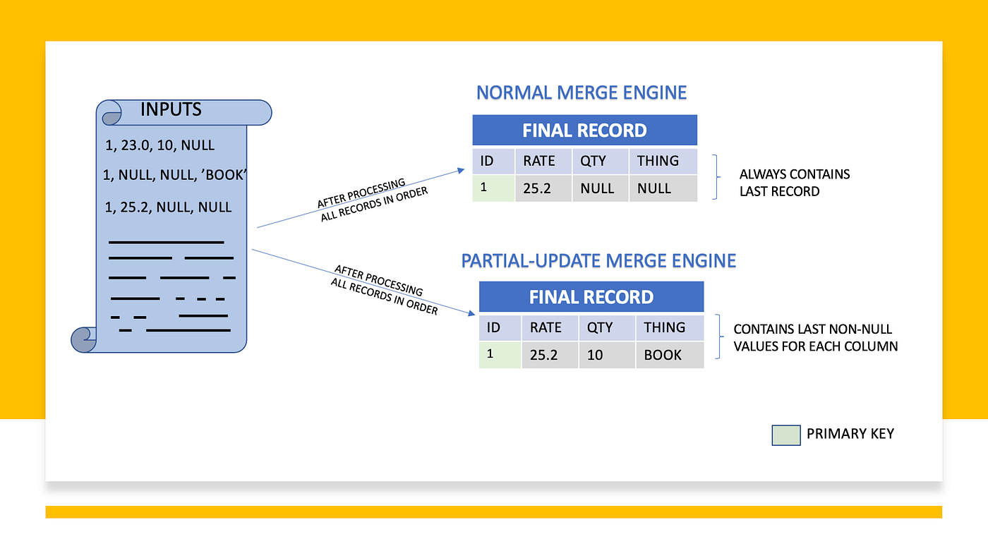 Apache Paimon: A fresh face joins the fray | by Balachandar