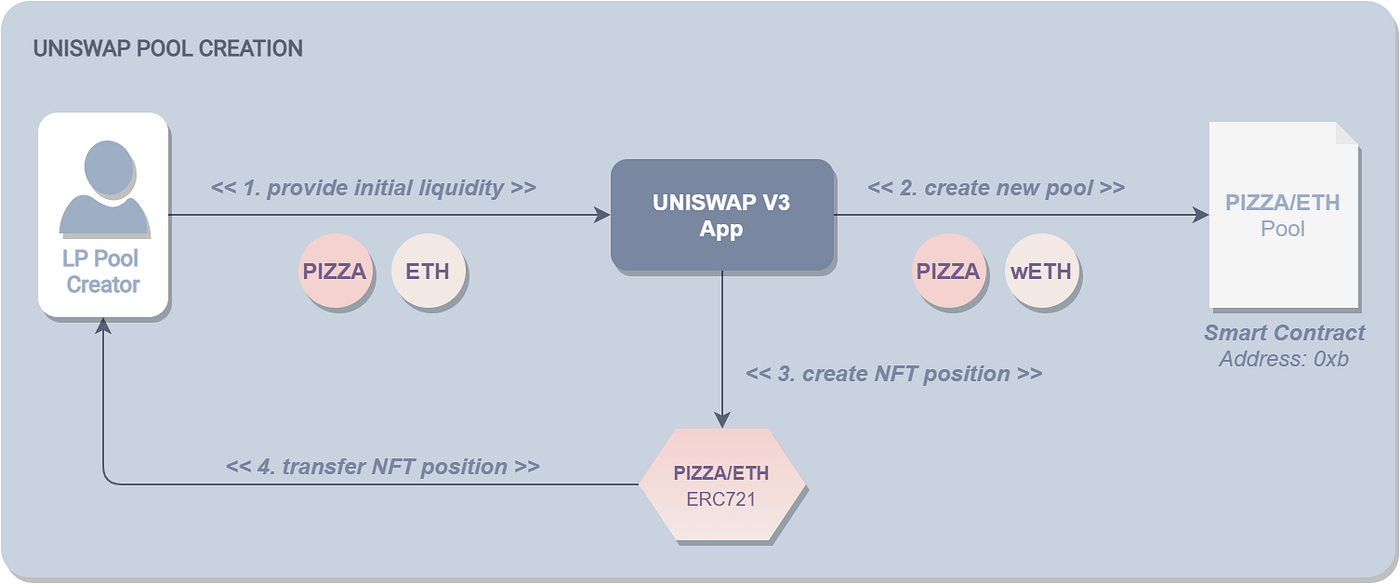 How to Stake in Uniswap V3 | by Marta | Medium | Medium