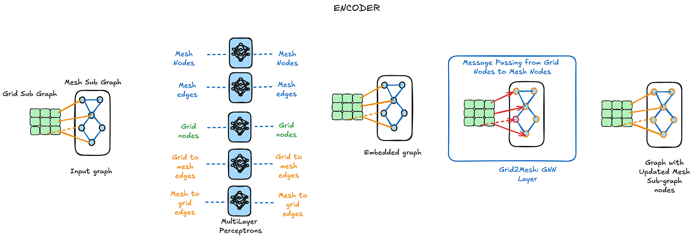 Figure 7: Overview diagram of the Encoder component of the GraphCast GNN architecture (Source: Image by the author)