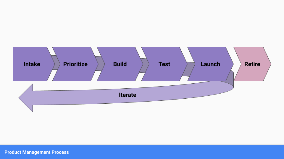 A process for product management: intake, prioritize, build, test, launch, iterate, and retire.