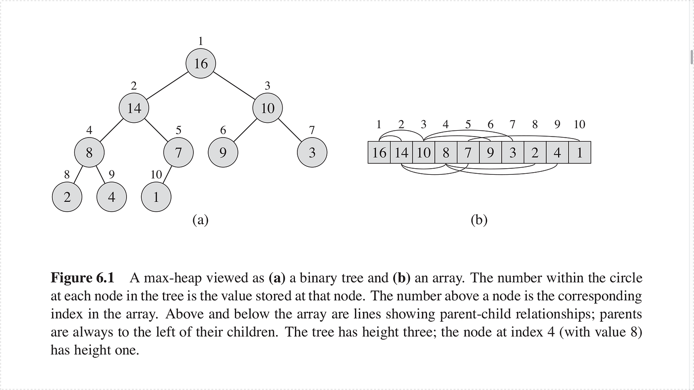 Tree array. Max heap дерево. heap sort. heap tree алгоритм. часы heap.