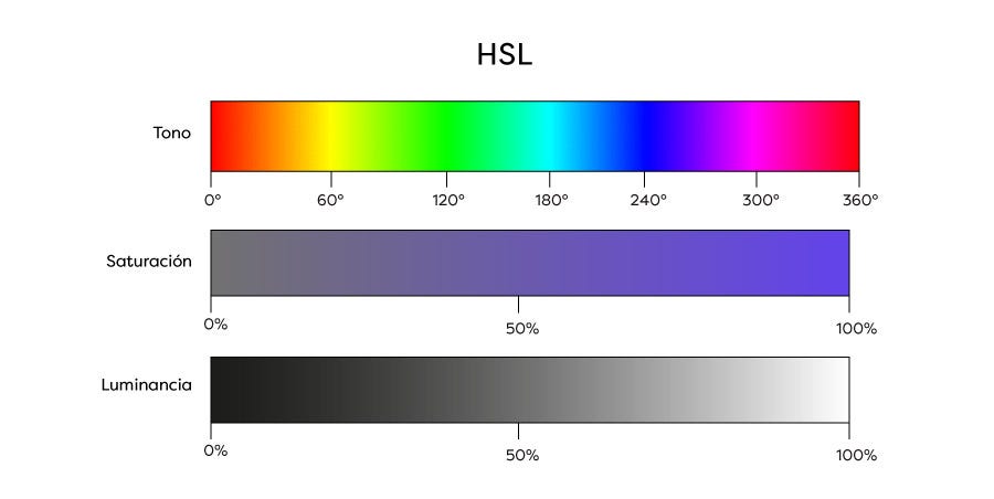 Modelo de color HSL. En productos digitales (UX, UI y CSS) | by Cami Vera |  Medium