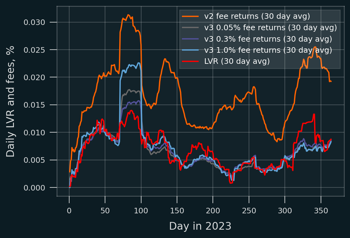 Uniswap v2: Still a Good Deal for Liquidity Providers? A Retrospective of  2023 | by Atis E | Medium