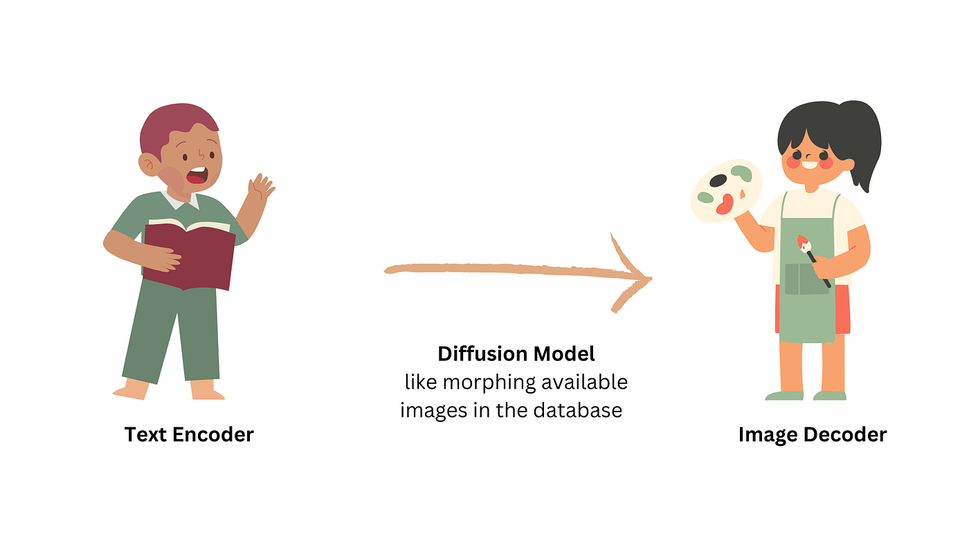 How does Text-to-Image work?
