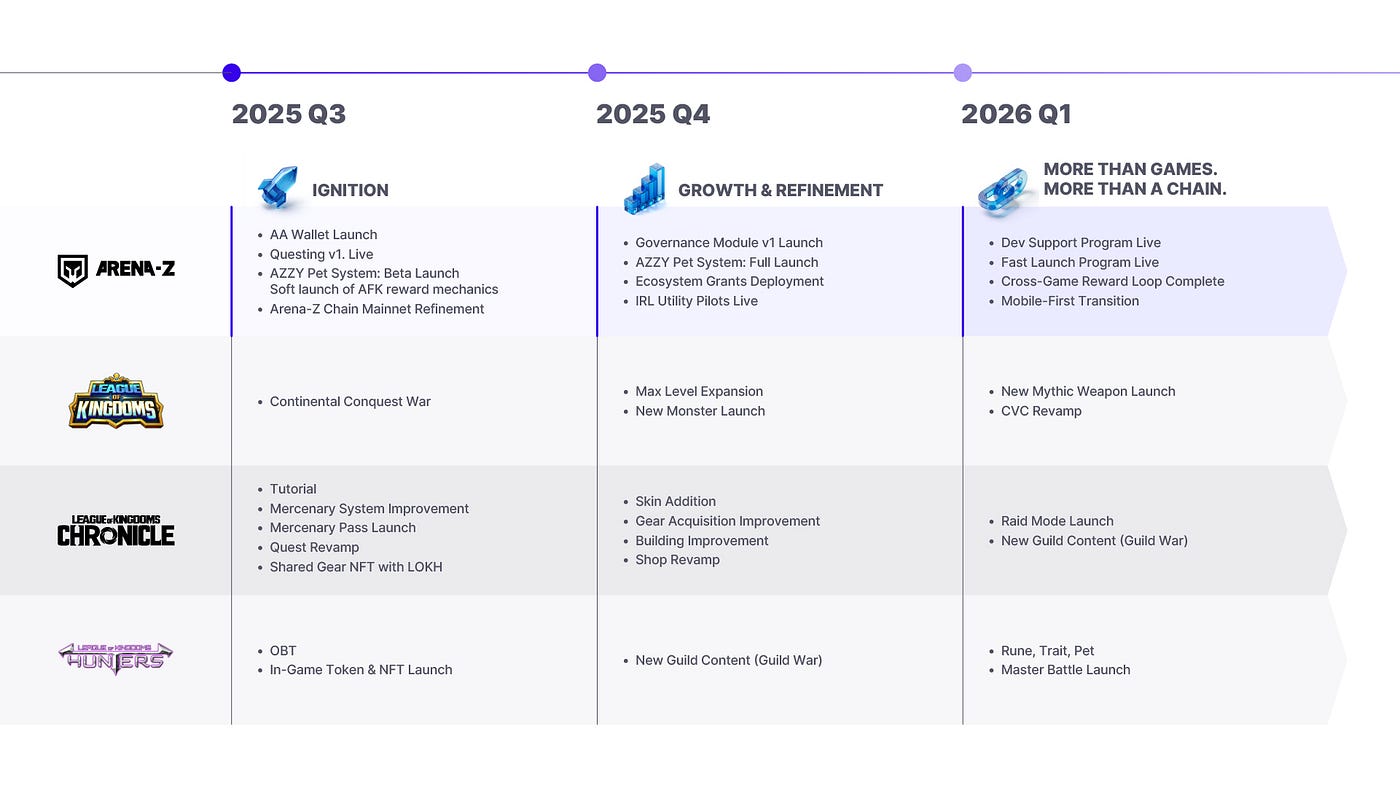 Arena-Z Whitepaper Now Live. Charting the Future of Player-Owned… | by Arena -Z | Medium