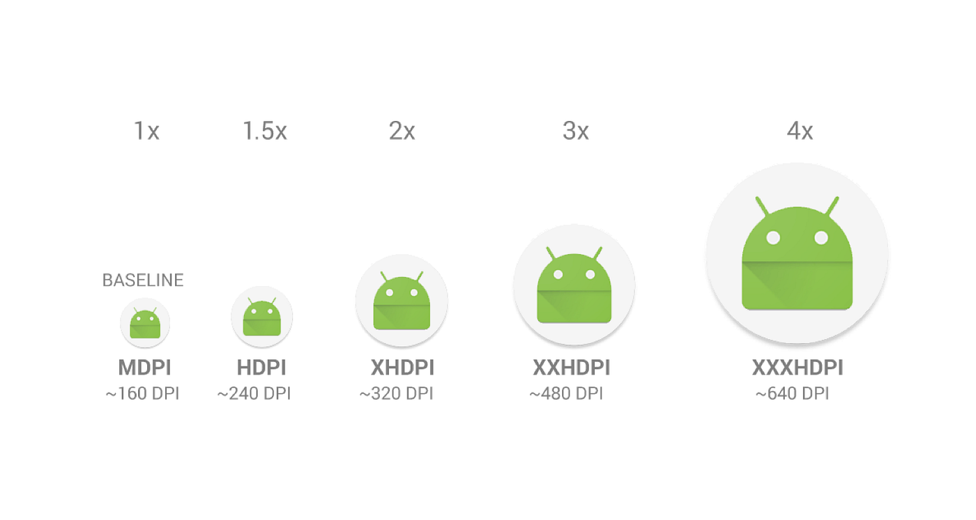 WHAT IS DPI?. 在Google上搜索”DPI vs… | by Kyleduo | Medium