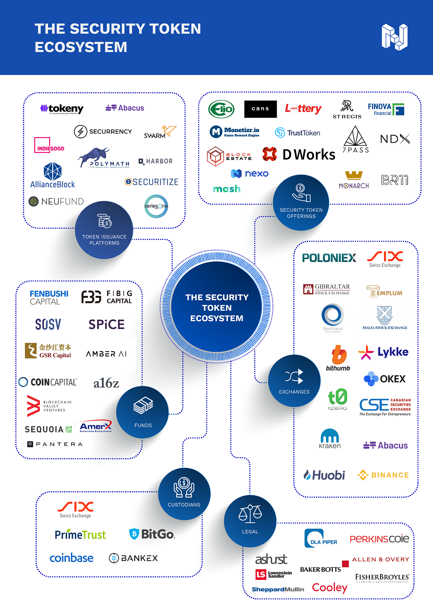 Layers Of Security Token Ecosystem | by NOVUM INSIGHTS | Novum Insights |  Medium