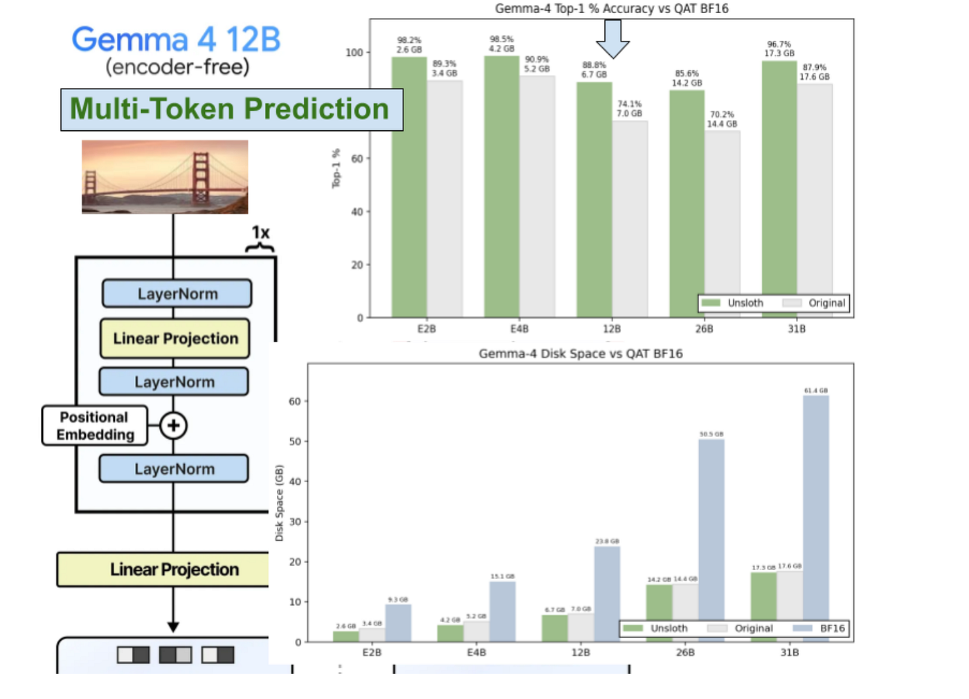 Gemma-4–12B: Achieve Up to 2x Inference Speed Gains with Zero Hardware Cost via MTP