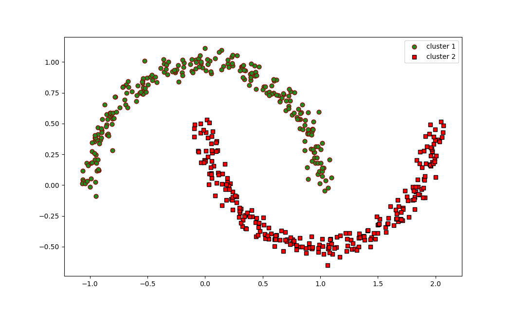 Scatter plot showing two clusters: Cluster 1 with green circles forming a curve on top and Cluster 2 with red squares forming a curve below. Image Source: The Author