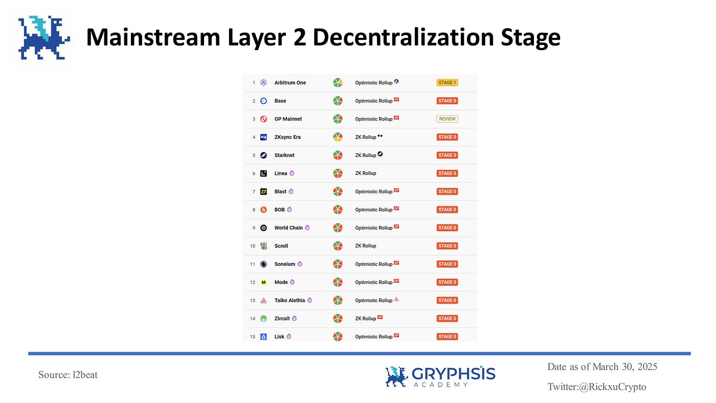 Ethereum Layer 2 Solutions: A Dive into Rollup Technologies, Market  Analysis, and Future Breakthroughs | by Rick | Medium