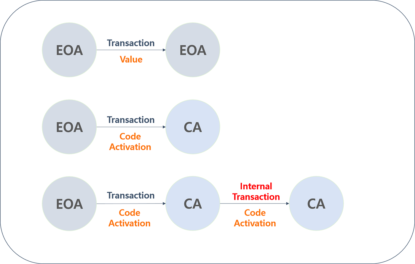 AA Series #2] Account Abstraction : How to work? | by Chris | CURG | Medium