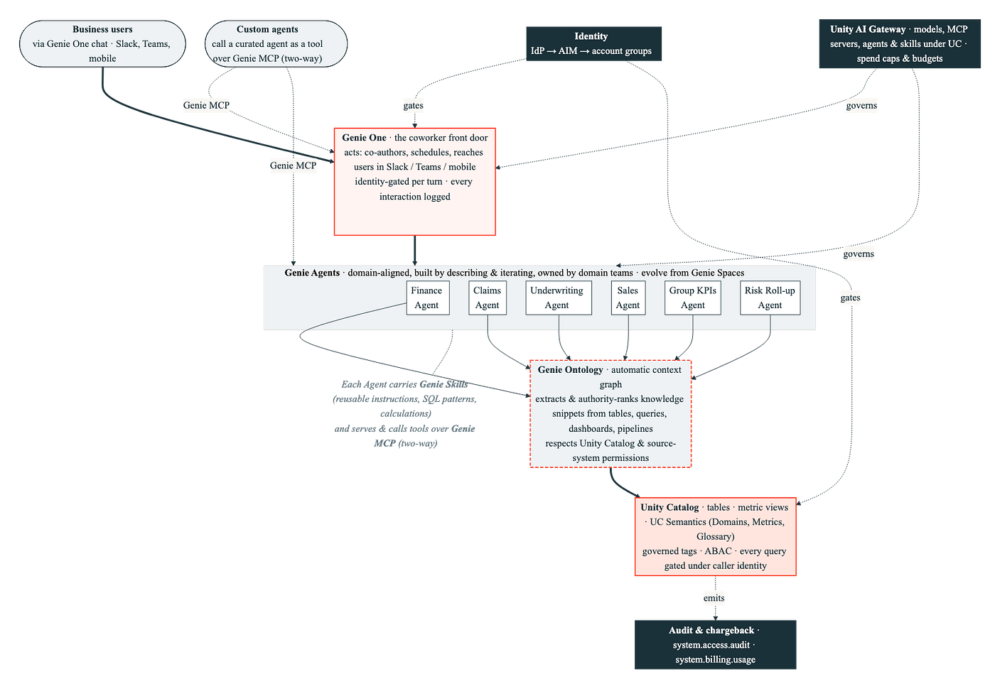 The Genie Mesh, Evolved