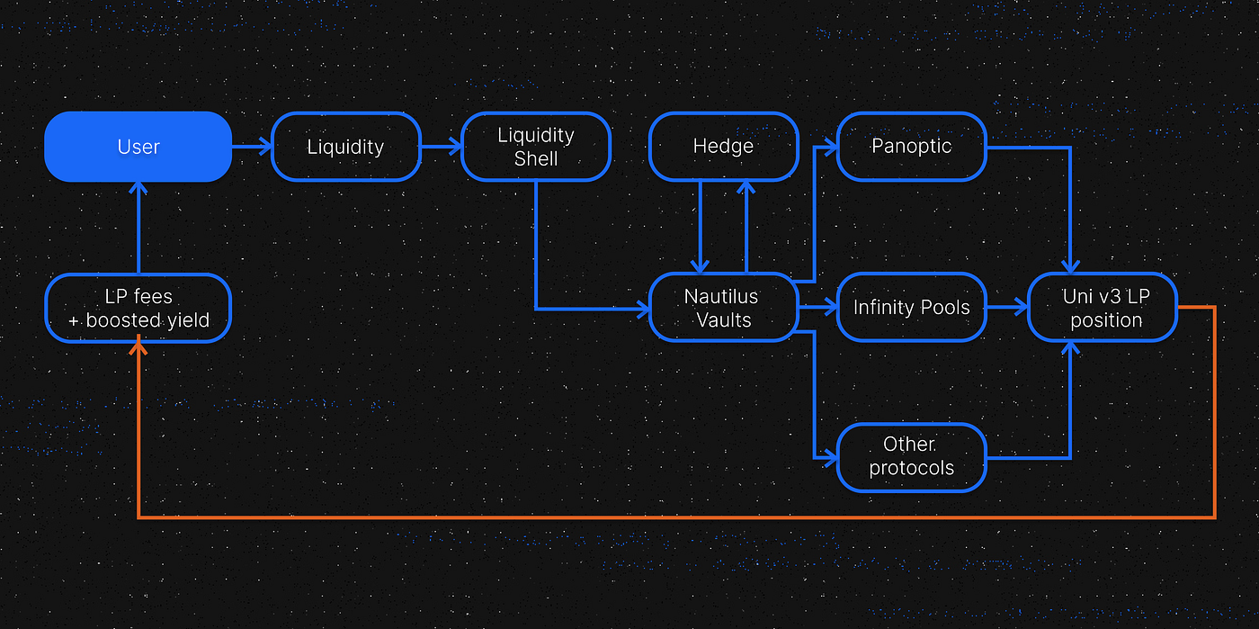 Delta-Neutral for Impairment Loss: Logarithm Finance | TKX Weekly | Medium