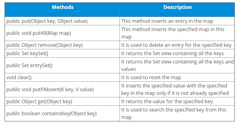 Map in Java: All About Map Interface in Java